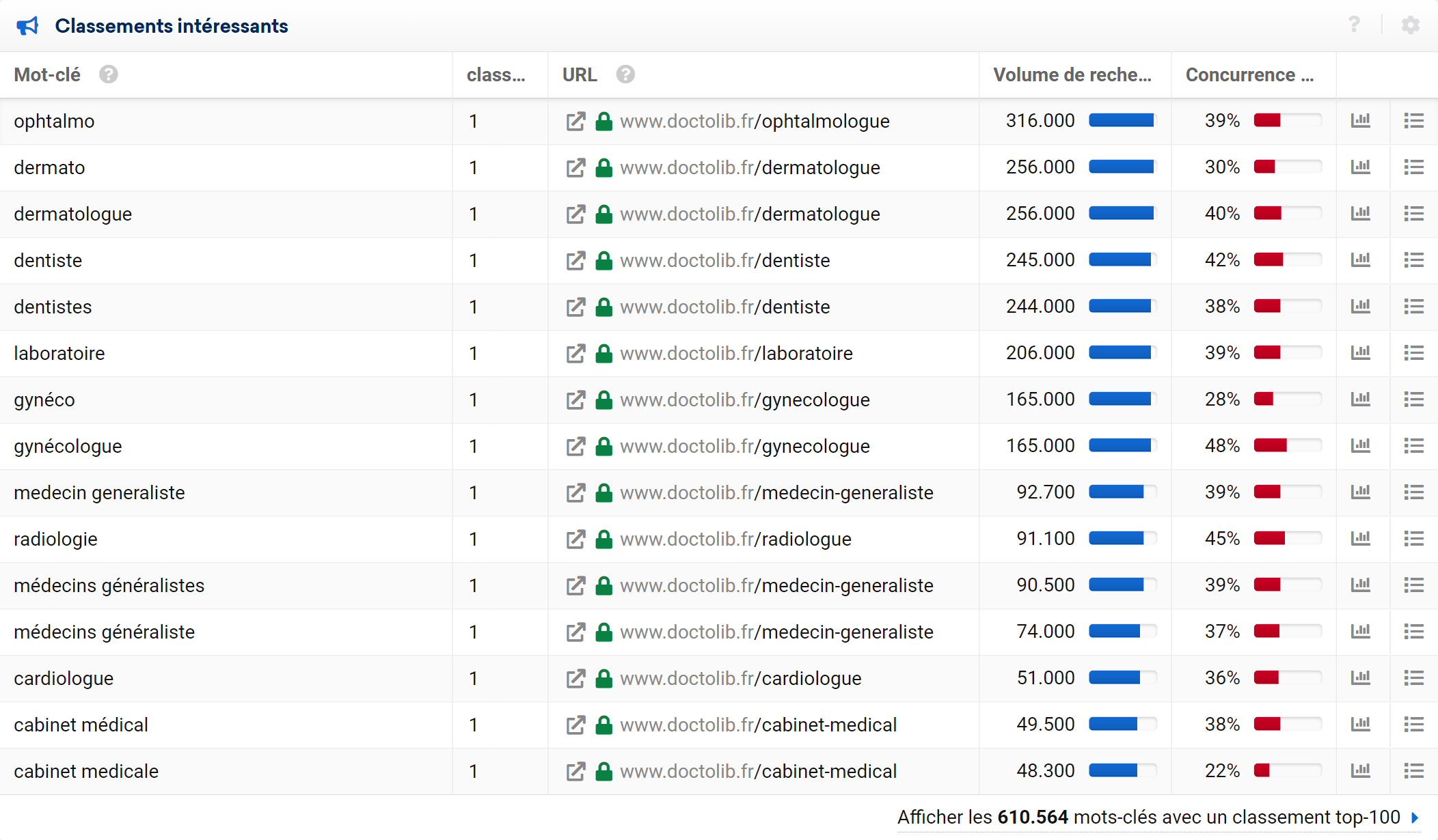 Des keywords à fort trafic très visible pour doctolib.fr