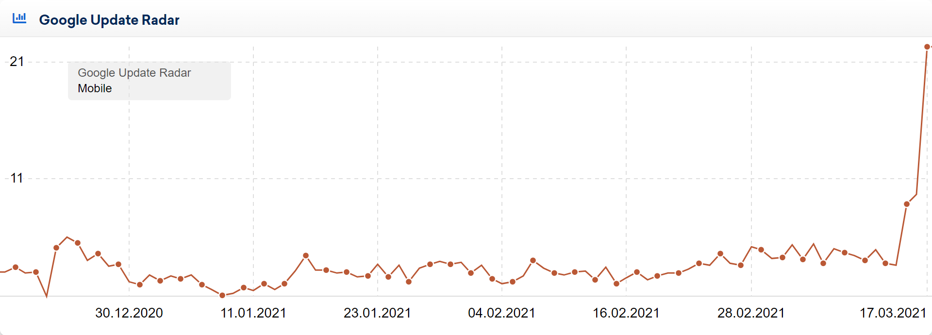 Google Update Radar Sistrix mars 2021