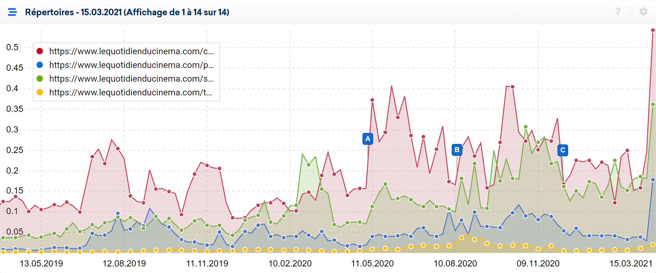 Hausse de visibilité du site lequotidienducinema.com vue par répertoire