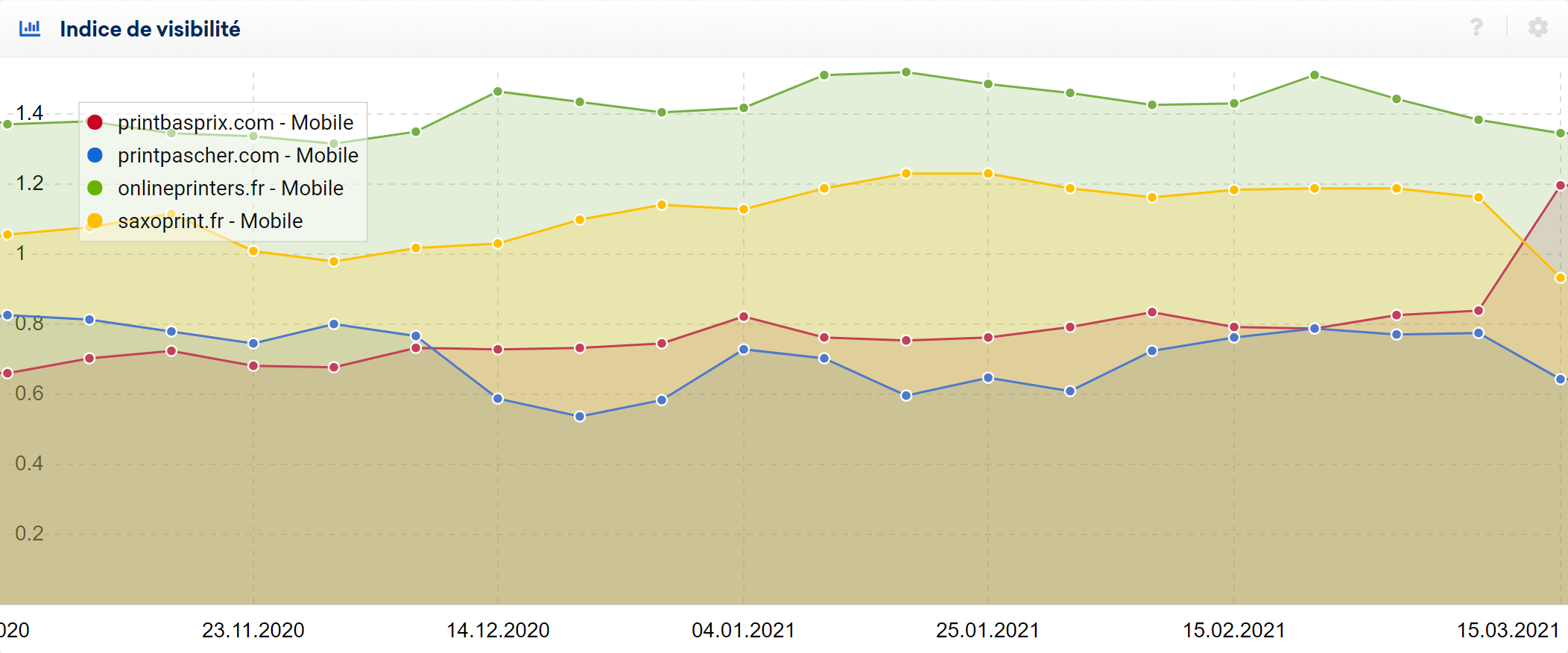 Mouvements dans le secteur de l'impression en ligne