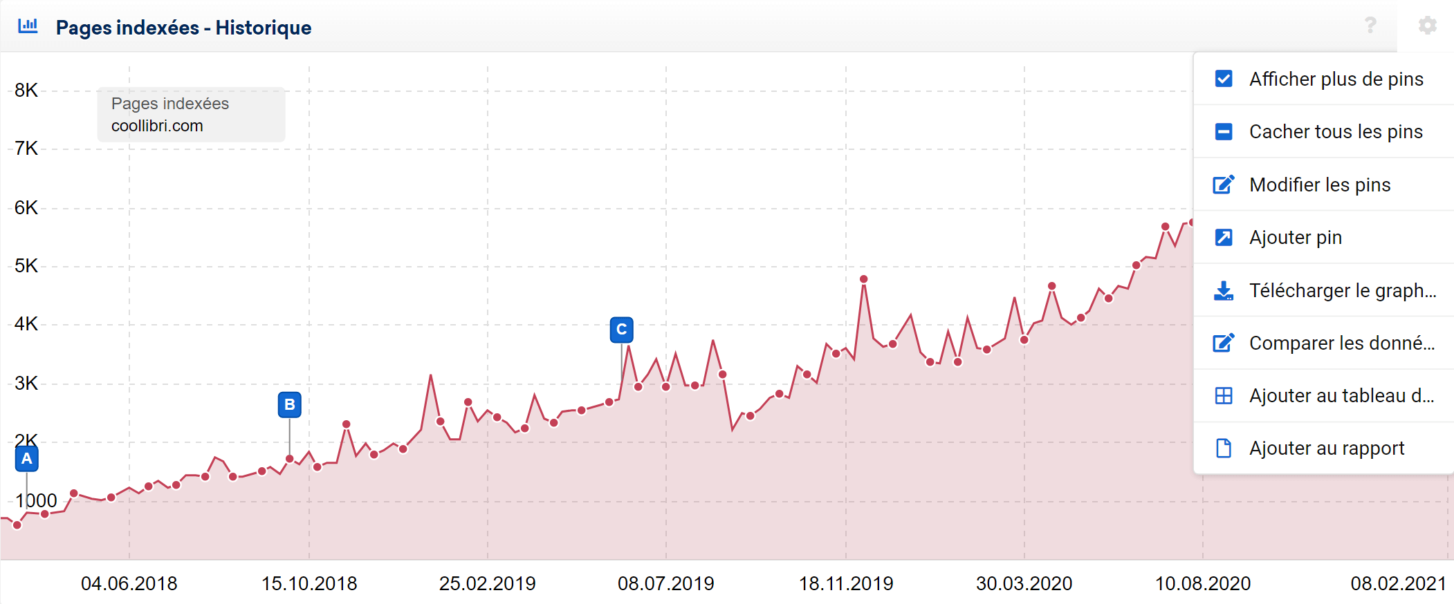 Graphique des pages indexées du domaine