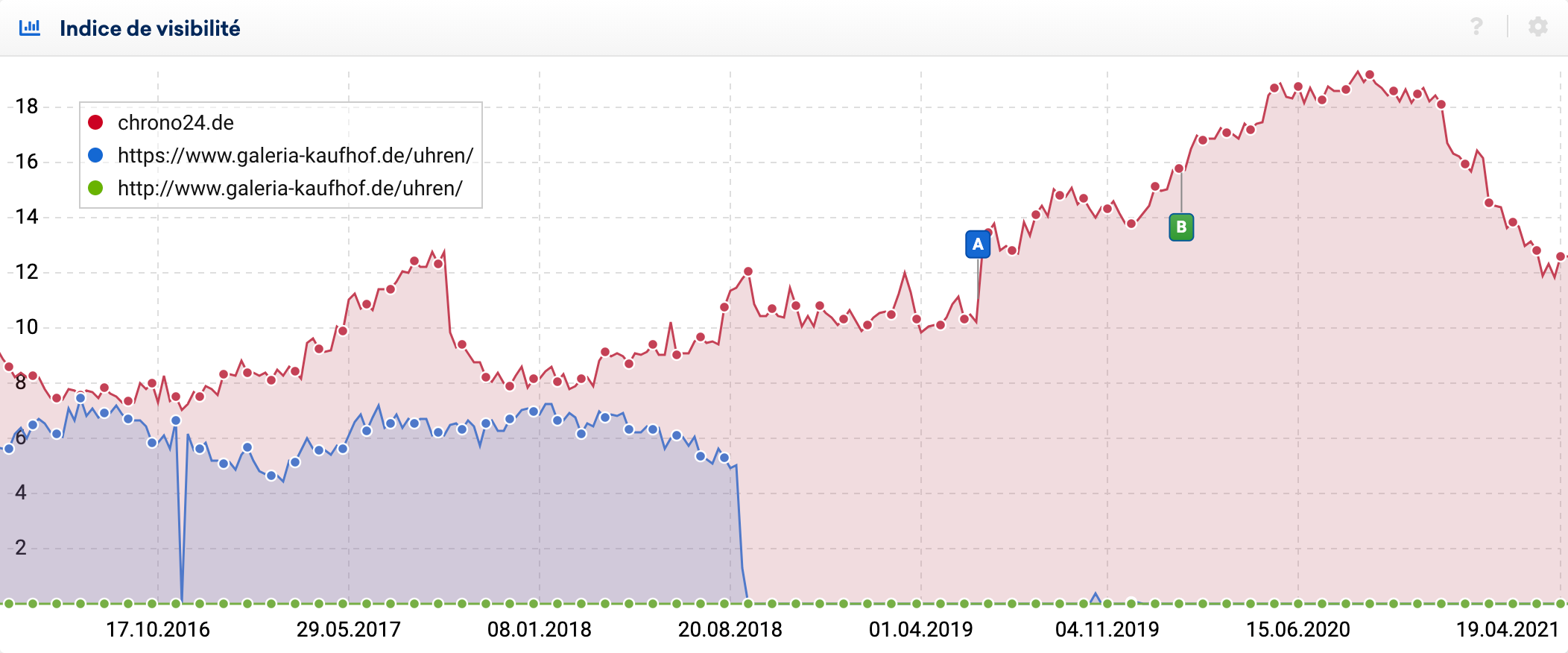 Comparaison des historiques de visibilité du domaine entier chrono24.de et du répertoire « montres » de galeria-kaufhof.de (including the change from http:// to https:// in May 2015)