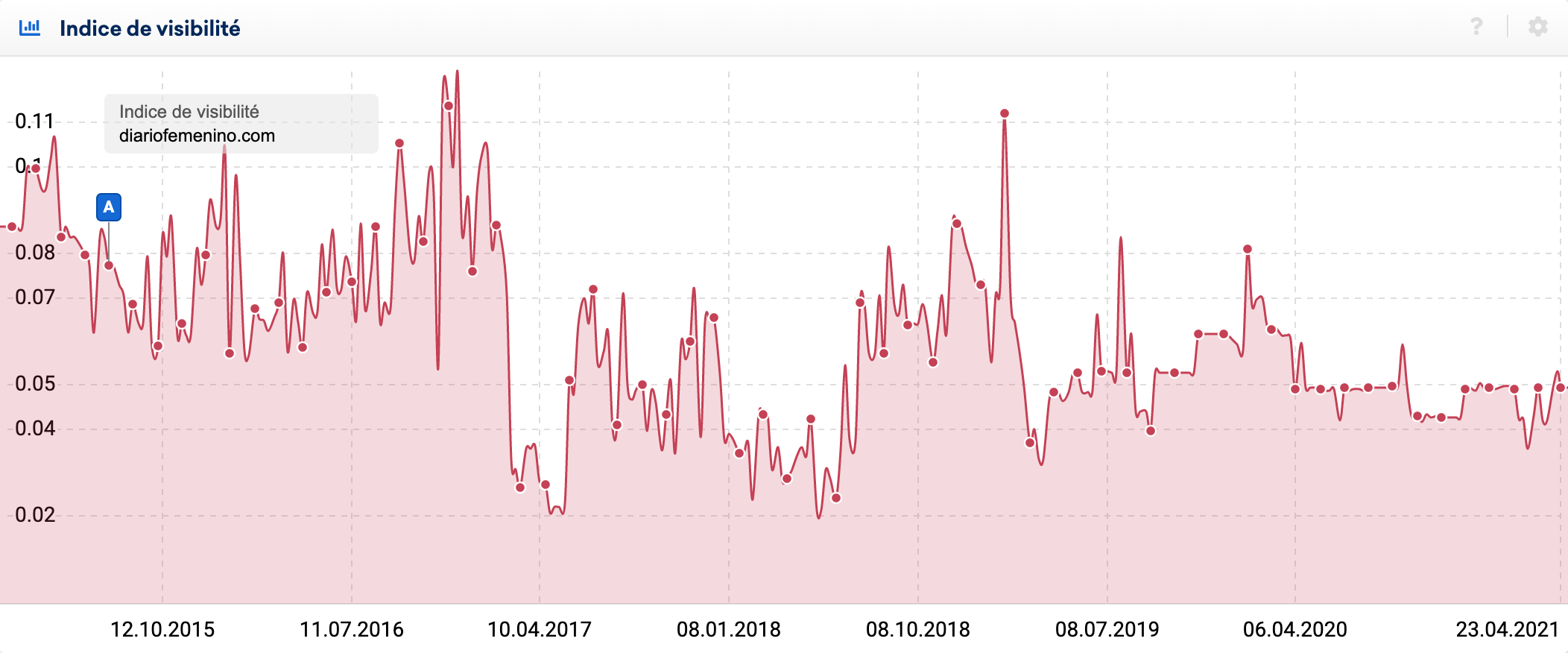 This domain was hit by a penalty thanks to the Google Panda Update