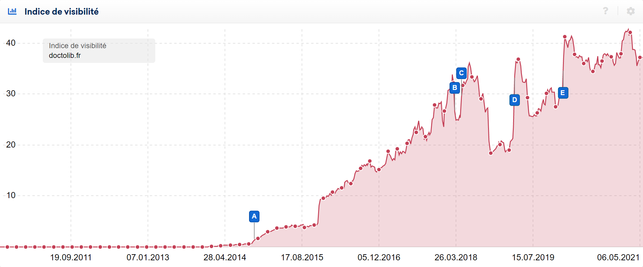 Visibilité en SERP desktop Doctolib