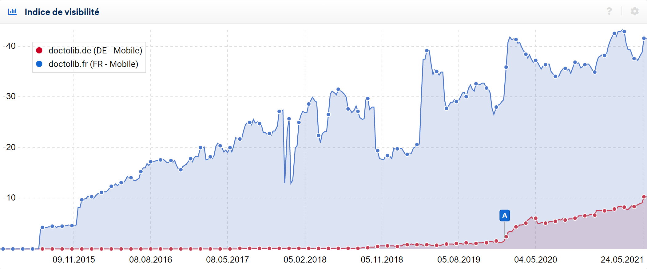 Visibilité mobile France et Allemagne de DoctoLib