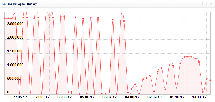 De fortes fluctuations et un nombre de pages indexées qui monte et qui descend sans arrêt pourrait être le signe qu’il y a un problème de contenu en double