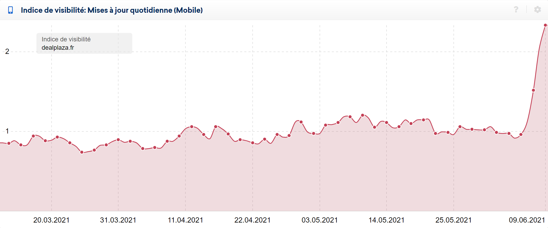 La plateforme dealplaza.fr gagne en visibilité durant le Core Update juin 2021