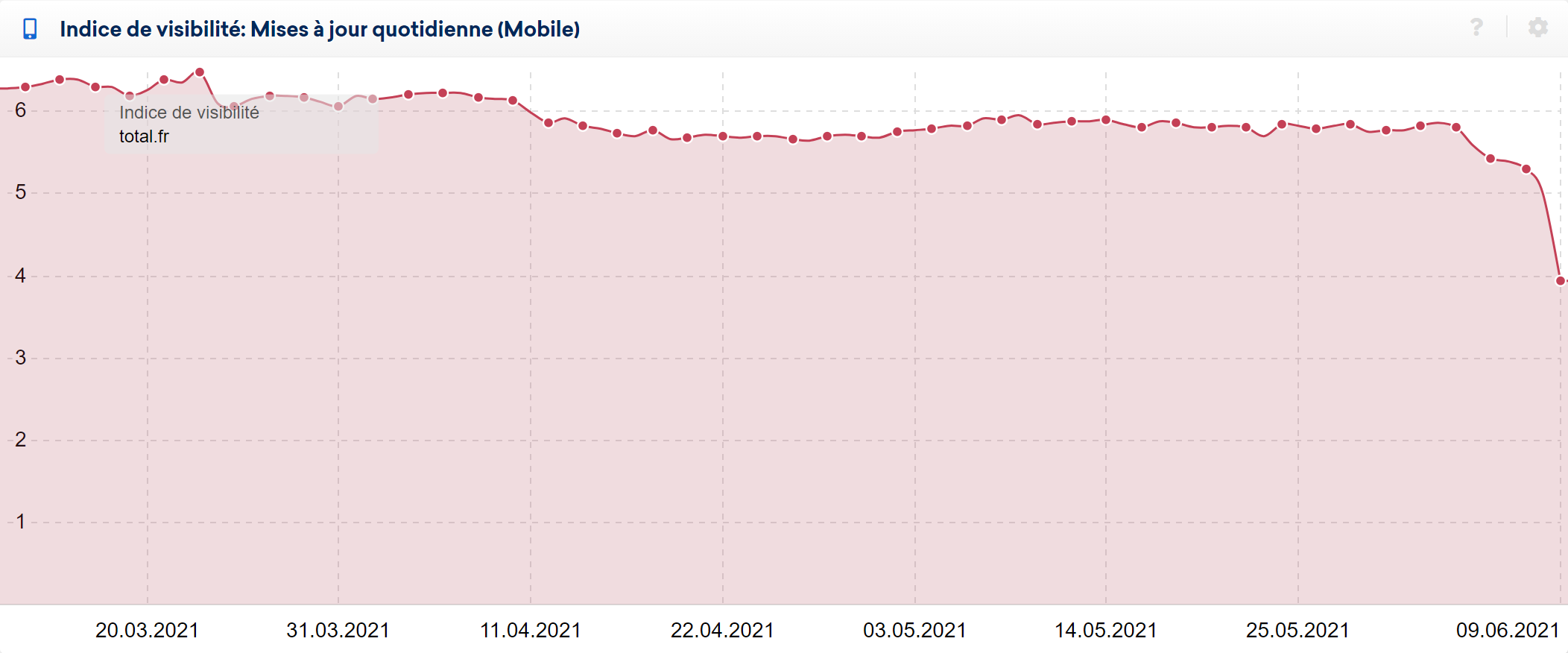 Le site total.fr souffre de l'update de juin 2021