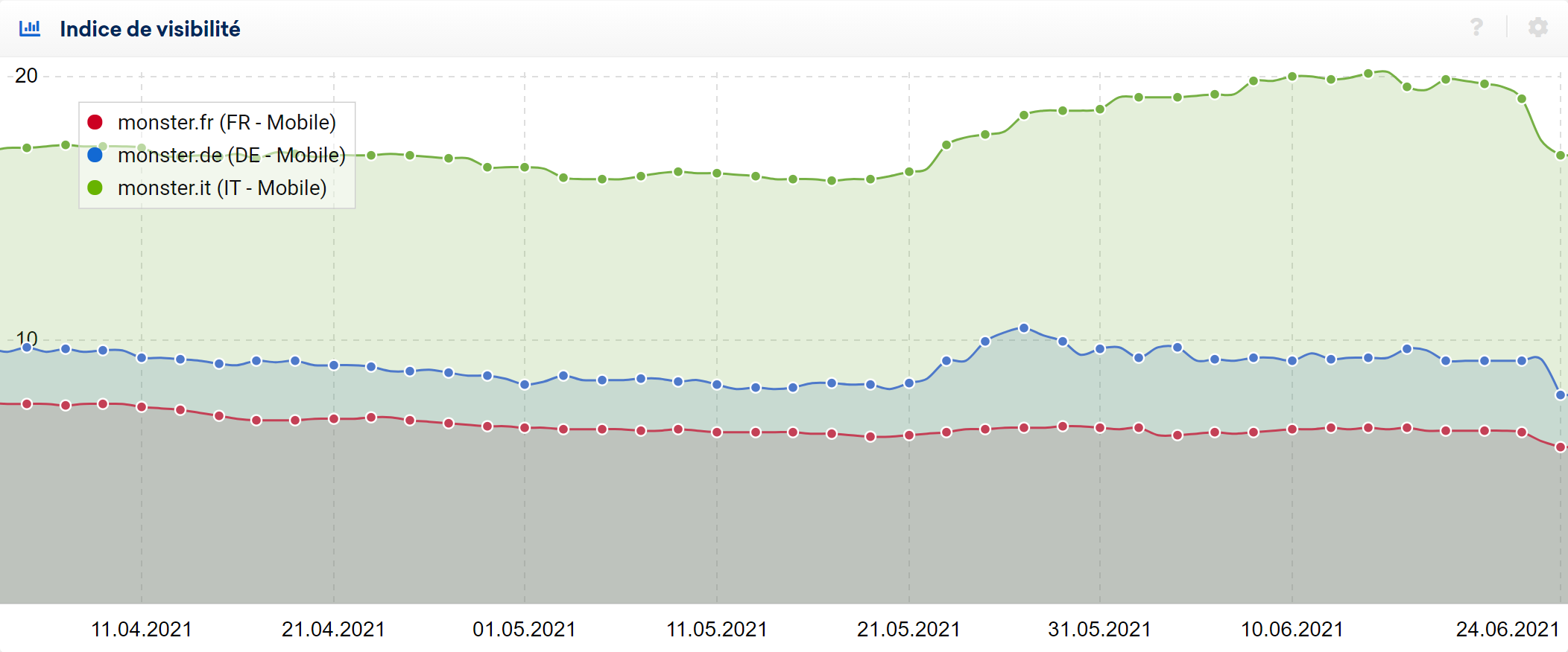 Les sites Monster durant l'Update spam quality de juin 2021