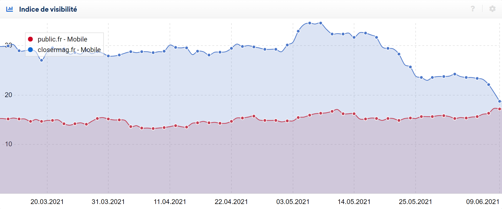 SEO public.fr vs closermag durant l'update de juin 2021