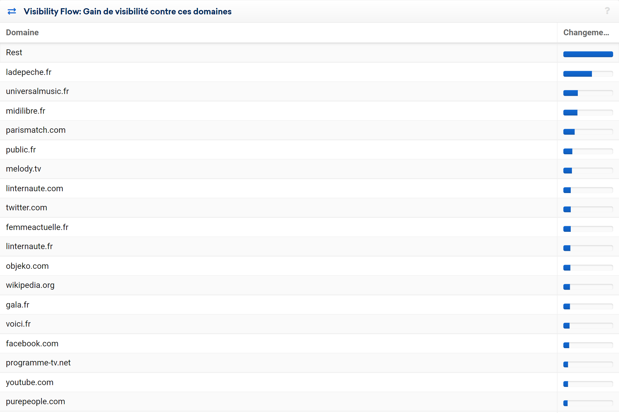 Le site public.fr a gagné en visibilité sur les domaines ci-dessus durant l'update.