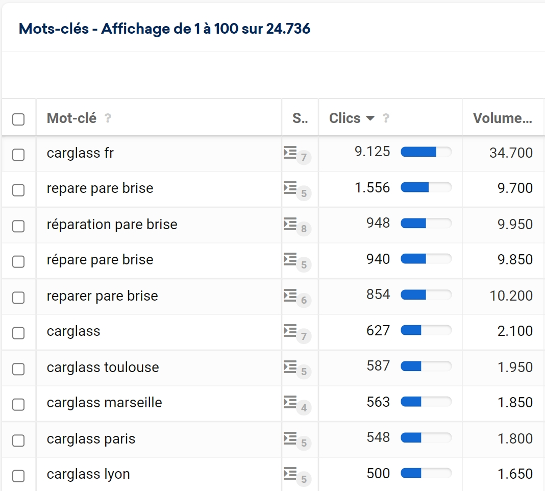 Keywords classés par défaut avec le nombre de clics reçus