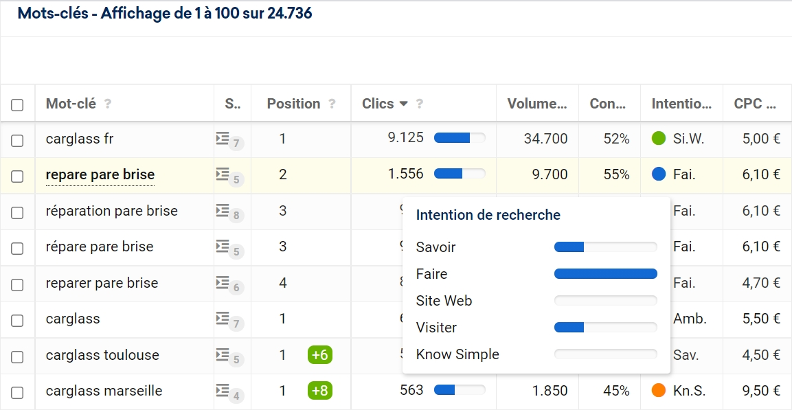 L'intention de recherche principale directement visible dans les résultats de mots-clés