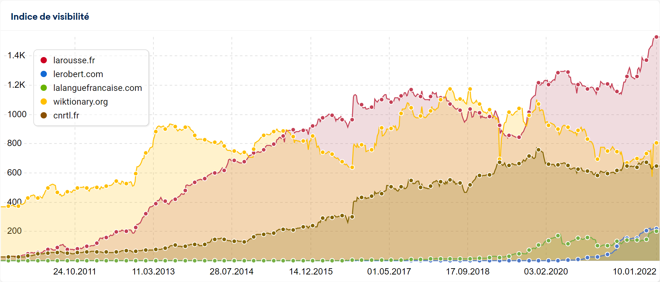 Croissance desktop des sites de dictionnaires jusqu'en 2021