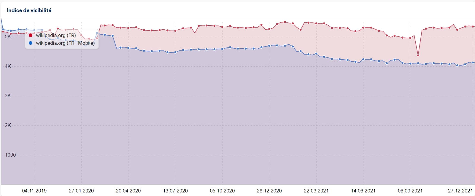 Tendance visibilité mobile et desktop Wikipedia