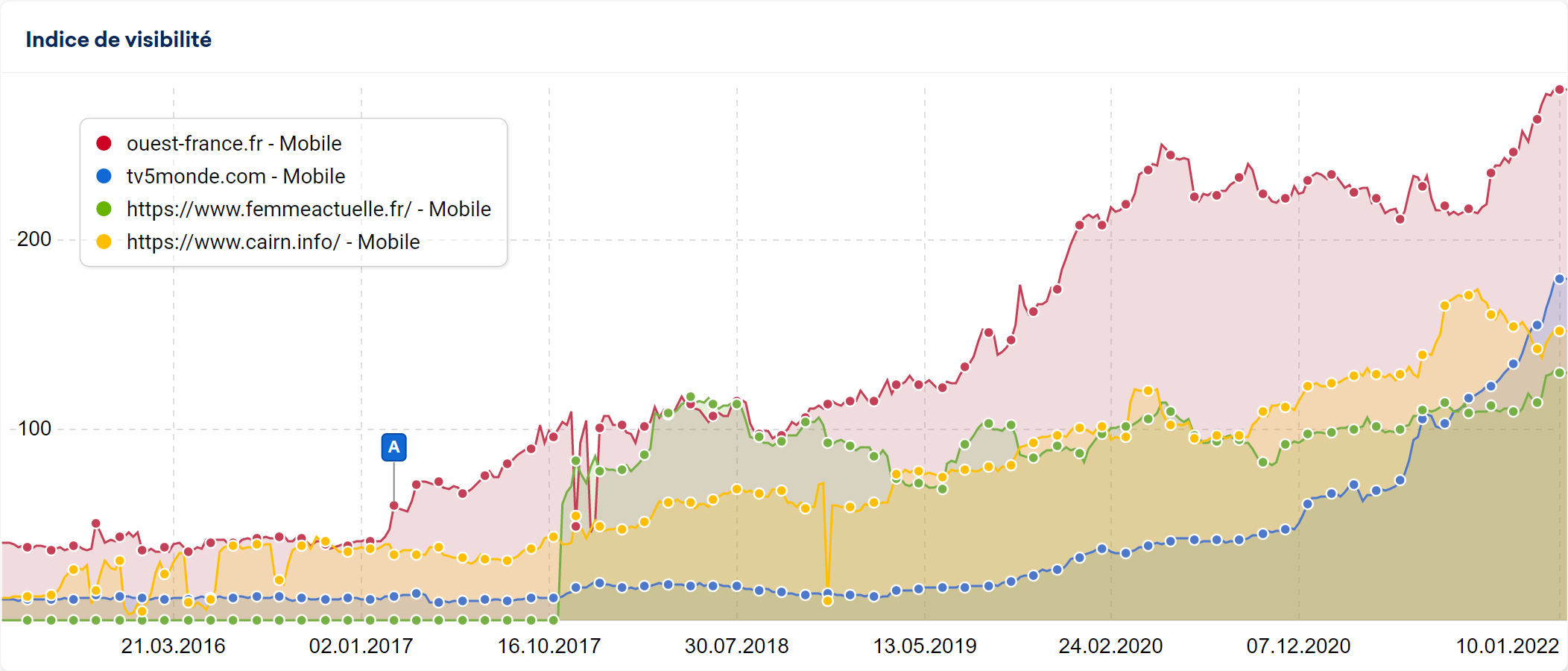 Visibilité mobile pour les médias gagnants 2021 en SEO