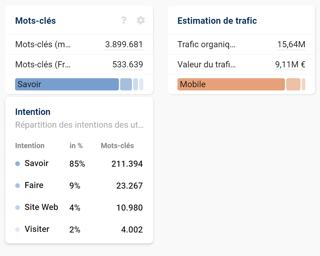 Classement mondial et français du domaine, détail de l'Intention de Recherche du domaine.