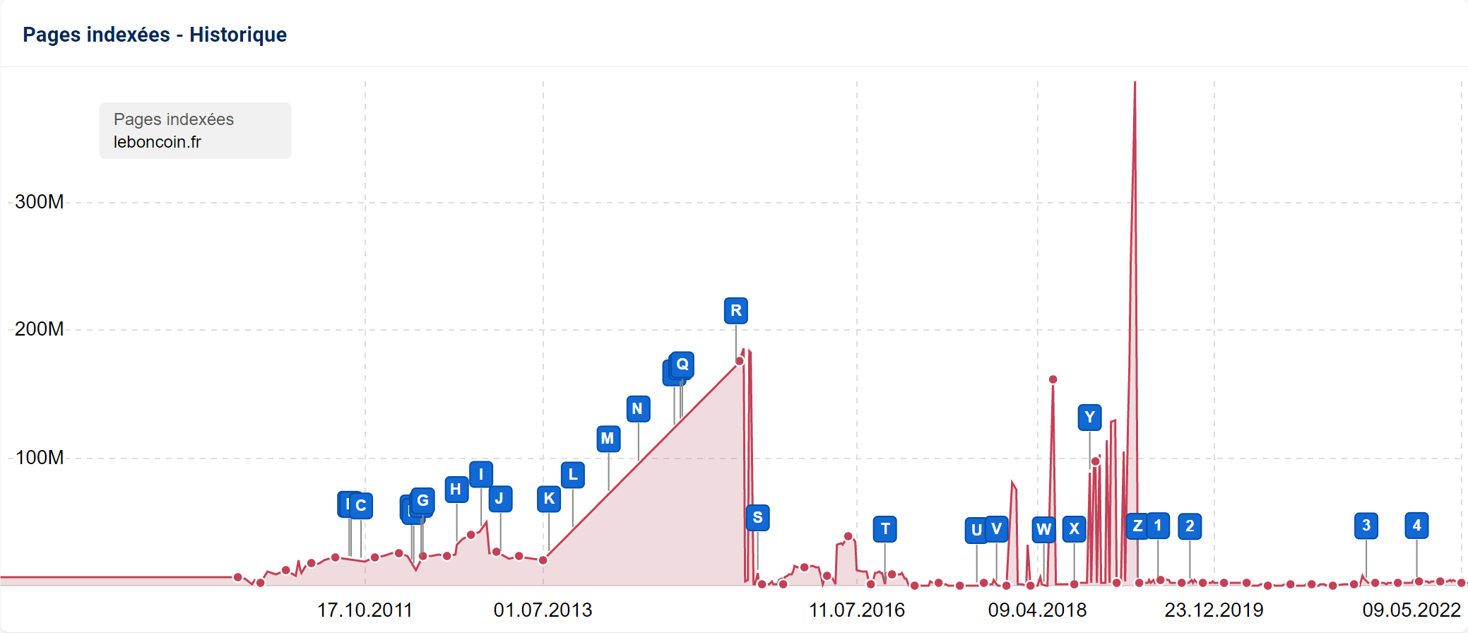 Pages indexées du site leboncoin.fr