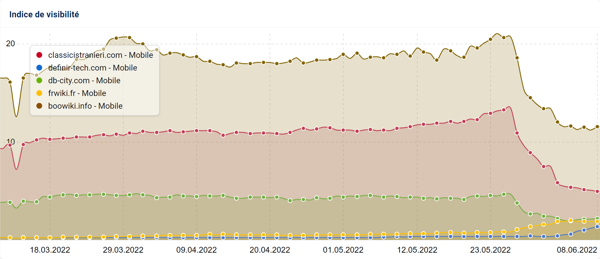 Les sites wikis impacté par la CoreUpdate de Google de mai 2022