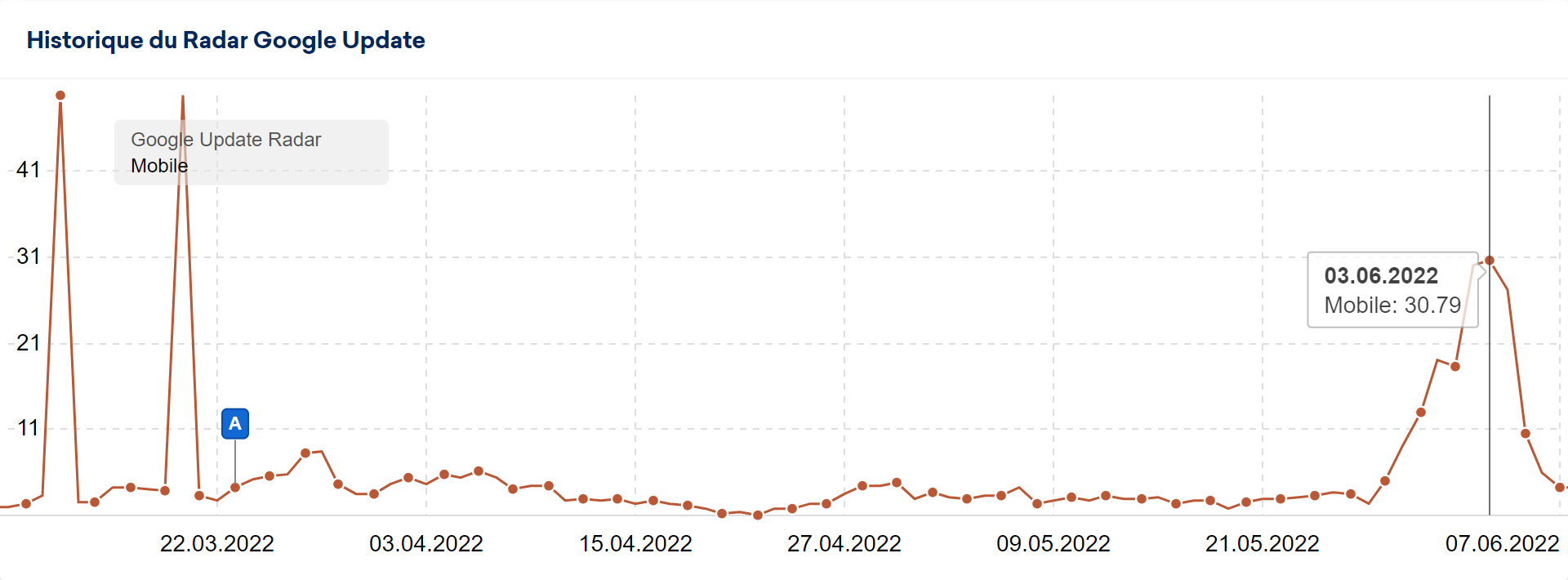 Radar de Mise à jour de SERP Google par Sistrix