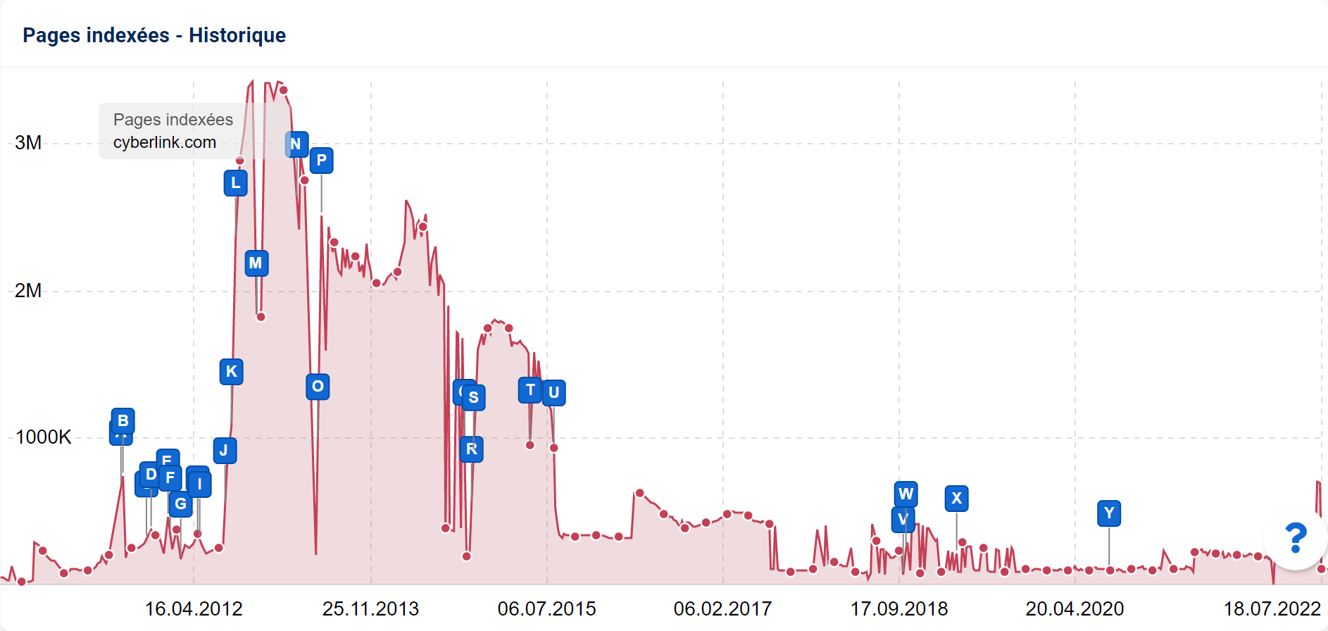 Historique des pages indexées du site cyberlink.com