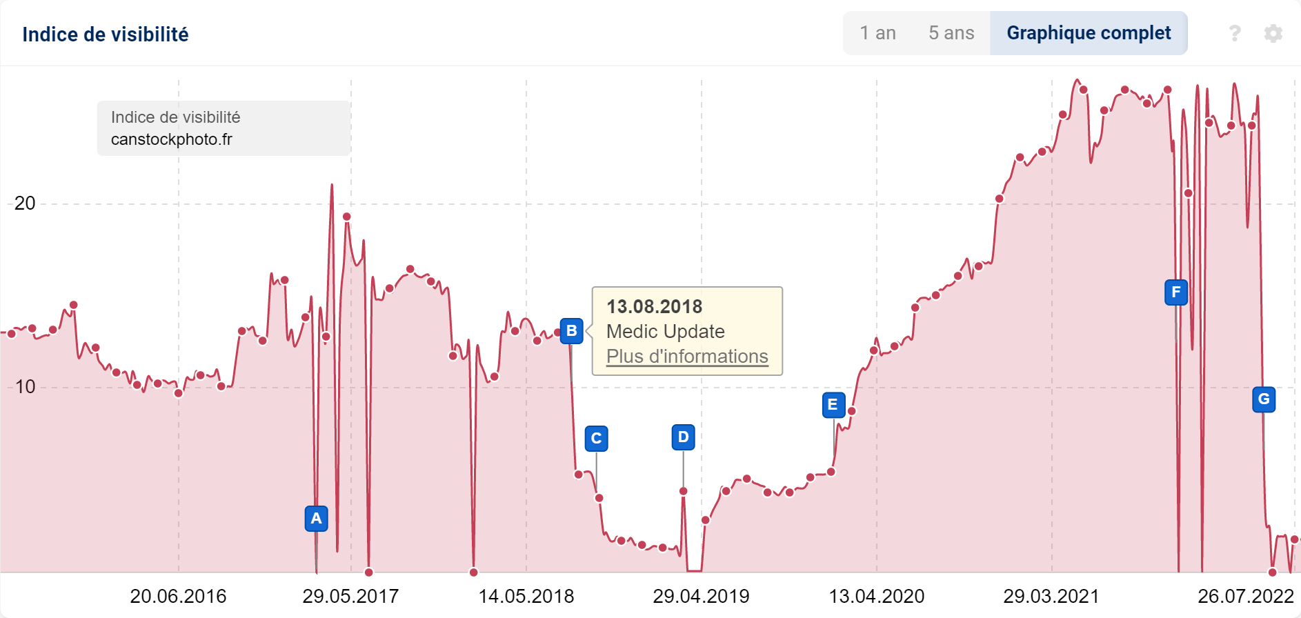 Le site canstockphoto.fr est très sensible aux Core Update de Google