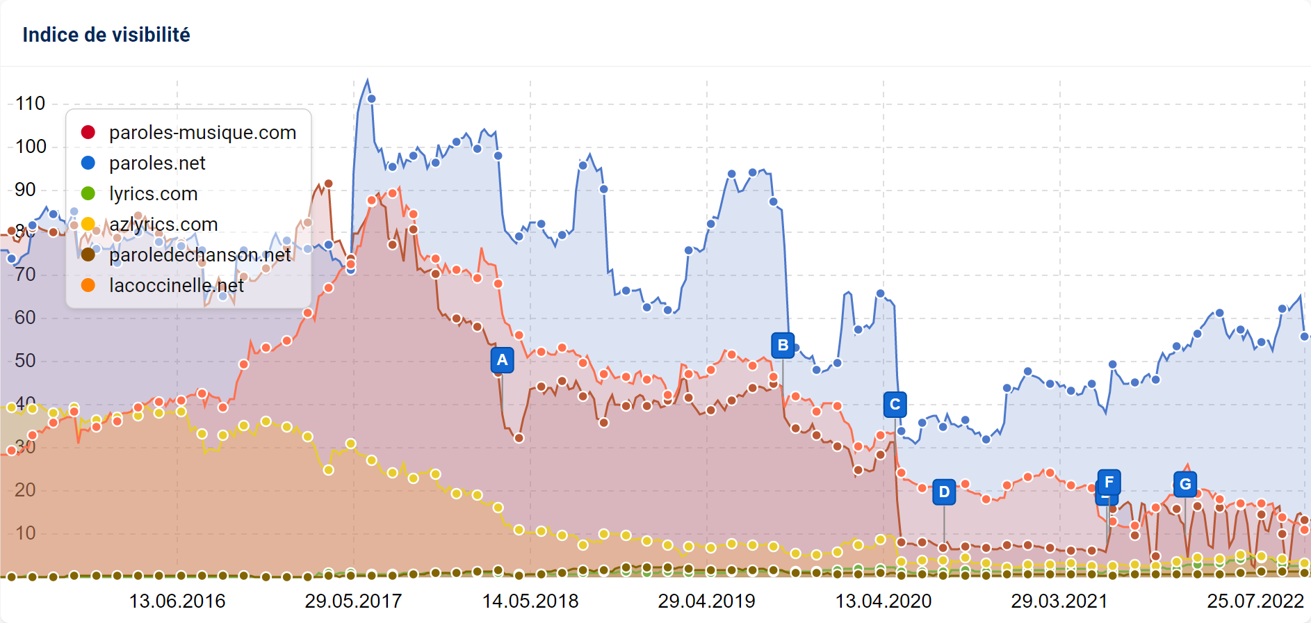 Les sites qui proposent des paroles de chanson en SERP françaises