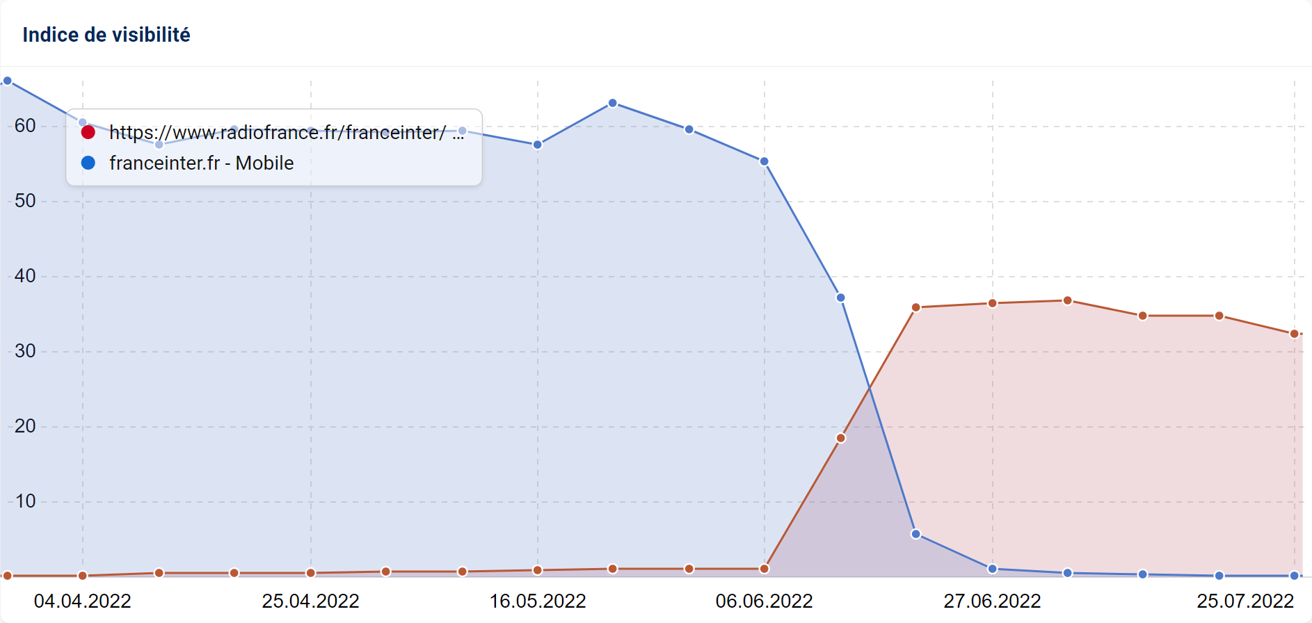 Migration de la radio France Inter