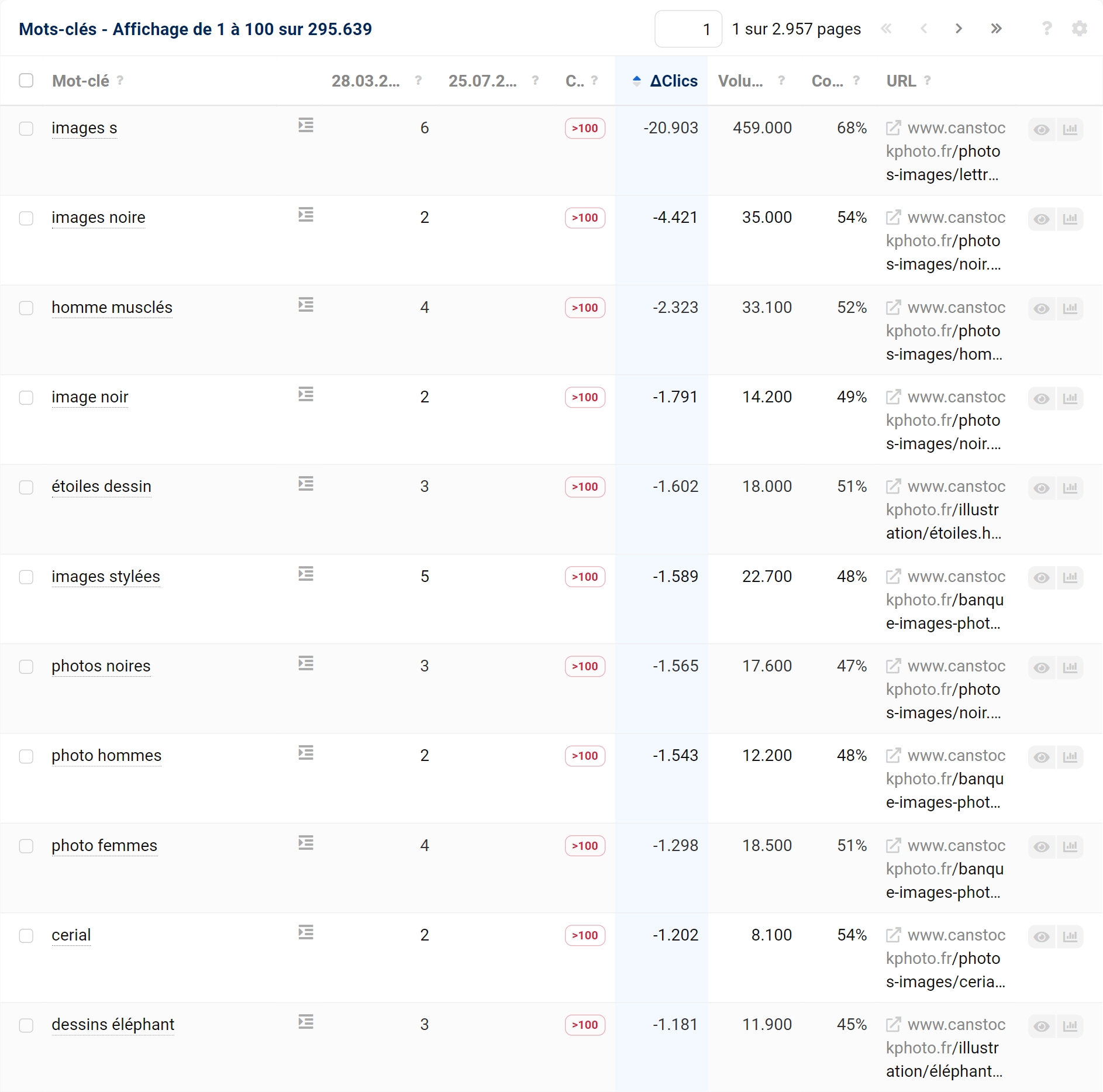 Près de 295 000 mots-clés perdus pour CanStockPhoto lors du Core Update