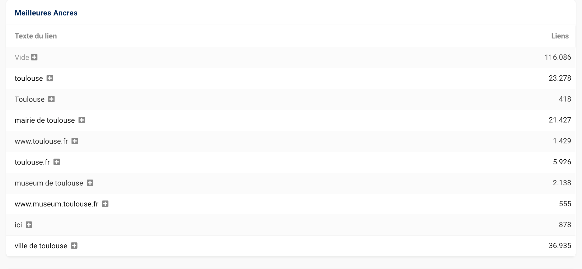 Tableau des meilleures ancres pour le domaine toulouse.fr