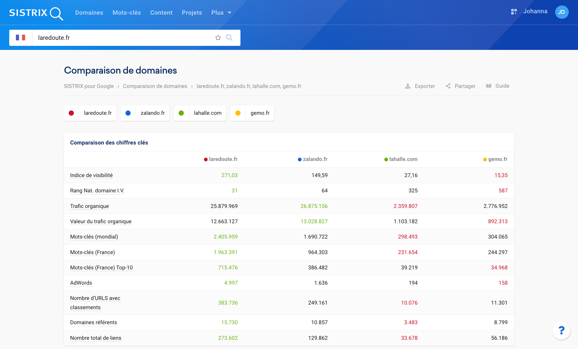 Résultats de la comparaison des chiffres clés entre 4 concurrents