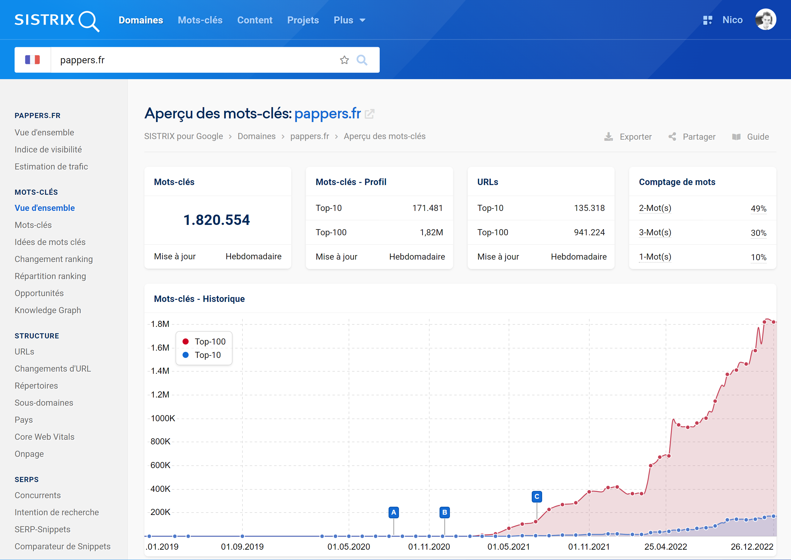 URLs en top 10 et 100 au fil du temps pour le site pappers.fr