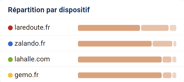 Répartition par dispositif dans la comparaison des domaines