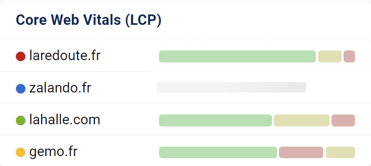 Résultats des Core Web Vitals dans une comparaison de domaines