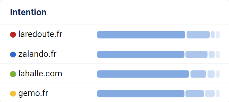 Intention de recherche dans la comparaison des domaines