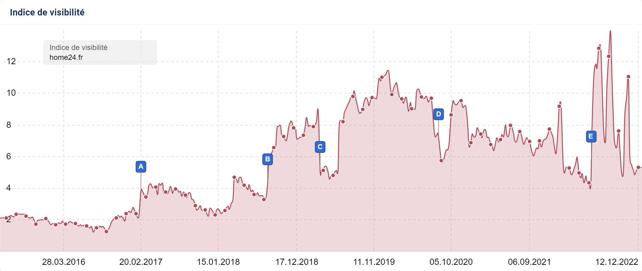 Capture d'écran de l'historique de l'Indice de Visibilité pour le site home24.fr arrêté au 7 novembre 2022 et montrant 4 épingles d'événements.