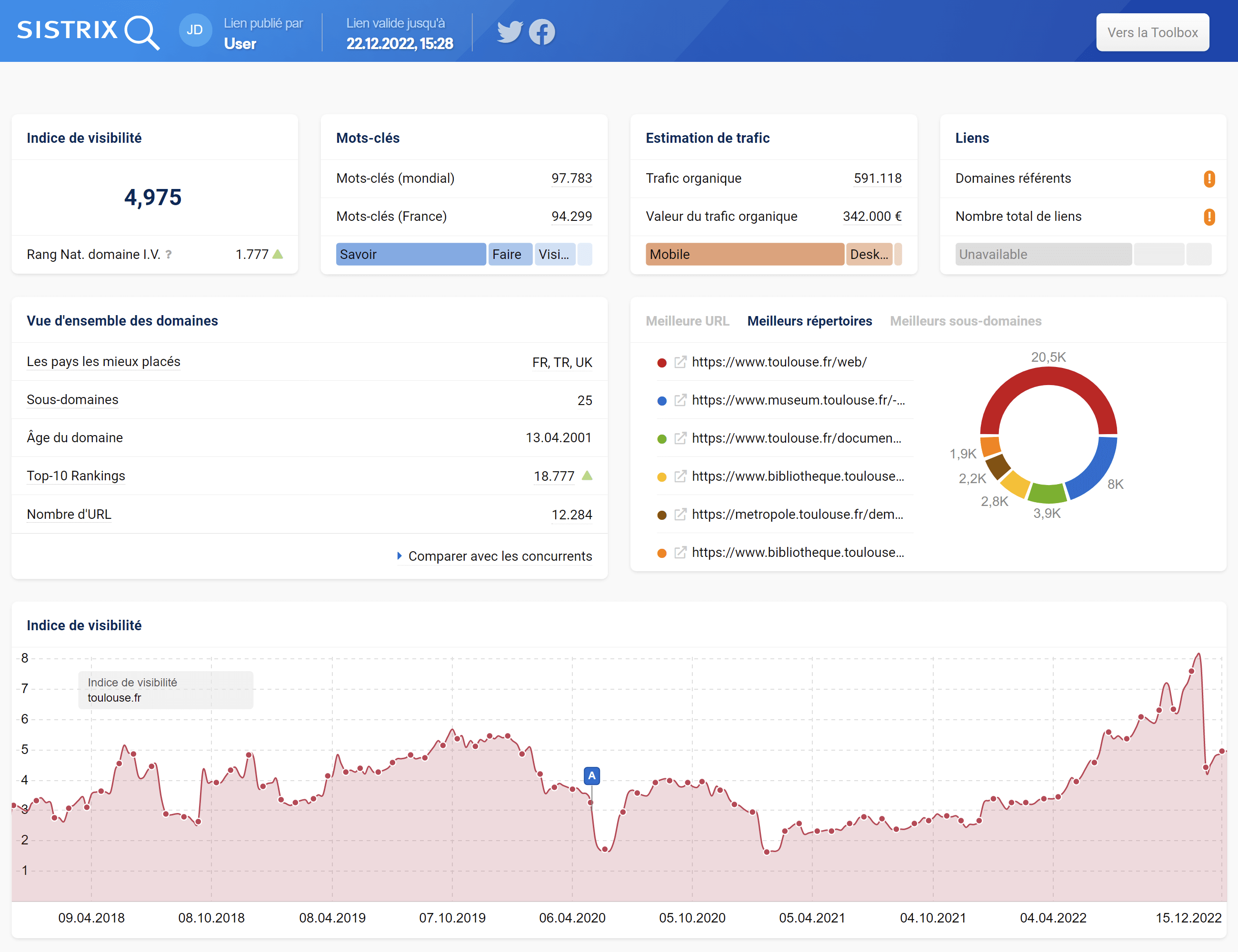 Aperçu du shortlink généré depuis la vue d'ensemble de l'analyse du domaine toulouse.fr