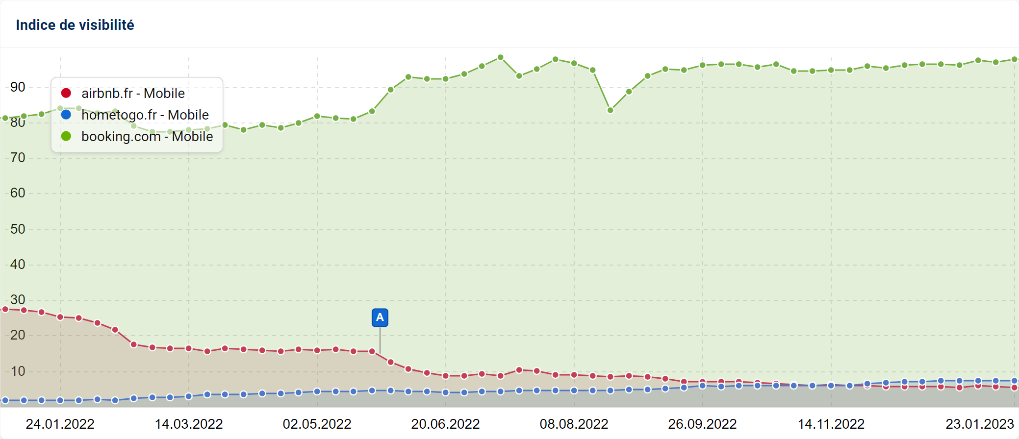 AirBnb vs Booking vs HomeToGo en 2022