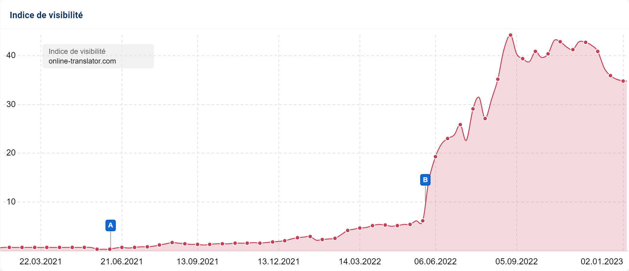 Évolution visibilité du site online-translator.com
