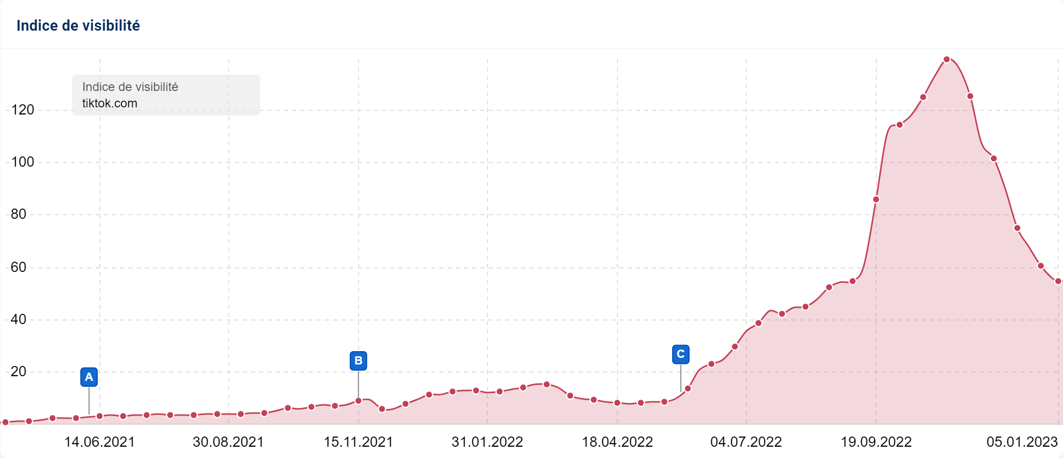 Hause et baisse spectaculaire de la visibilité 2022 de tiktok en SERP