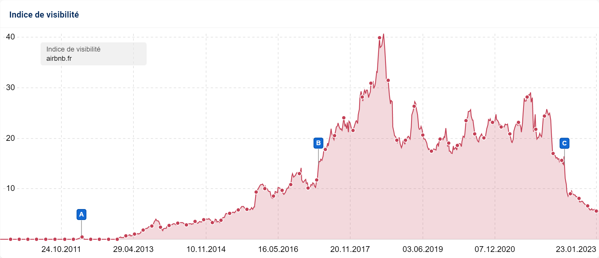 La visibilité d'AirBnb en France à travers le temps