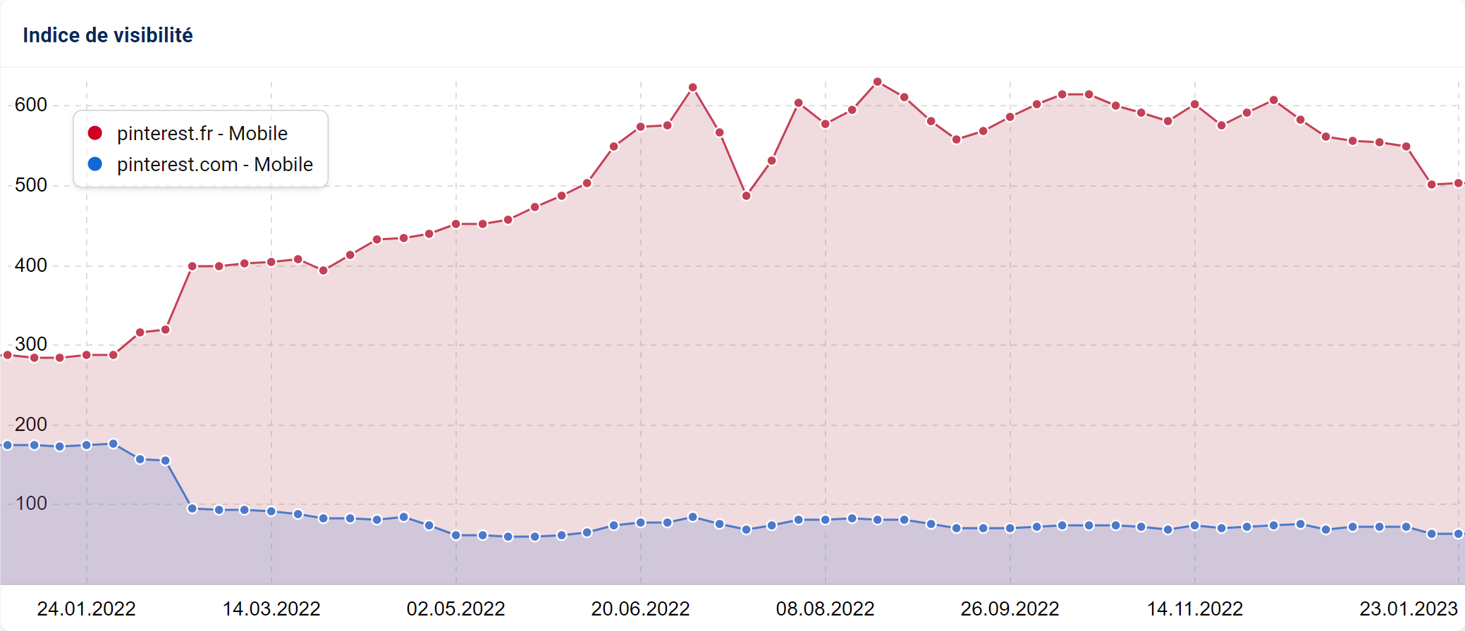 Pinterest.fr vs pinterest.com en 2022 en France