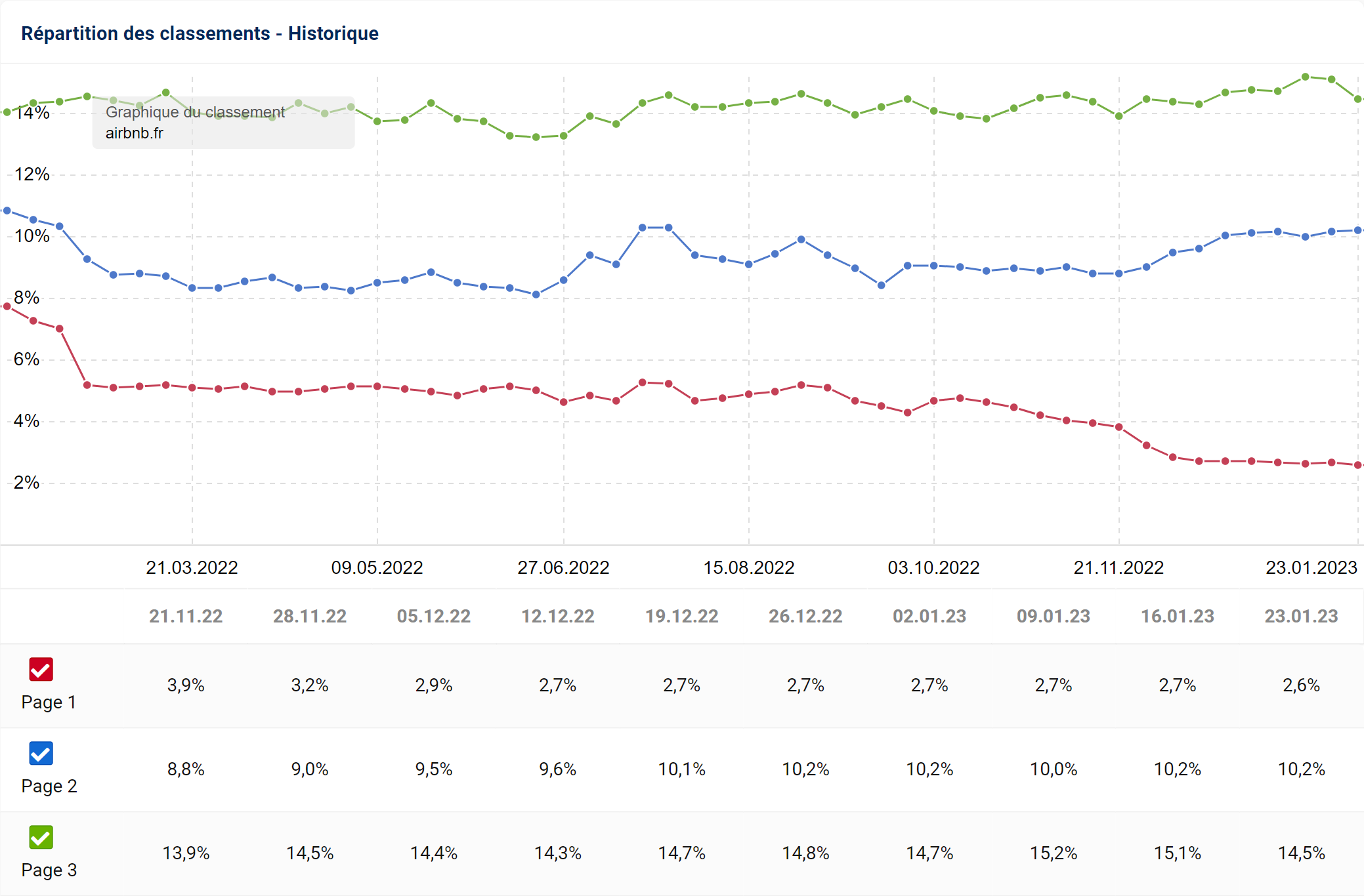 URL du site airbnb.fr distribution en pourcentage en SERP