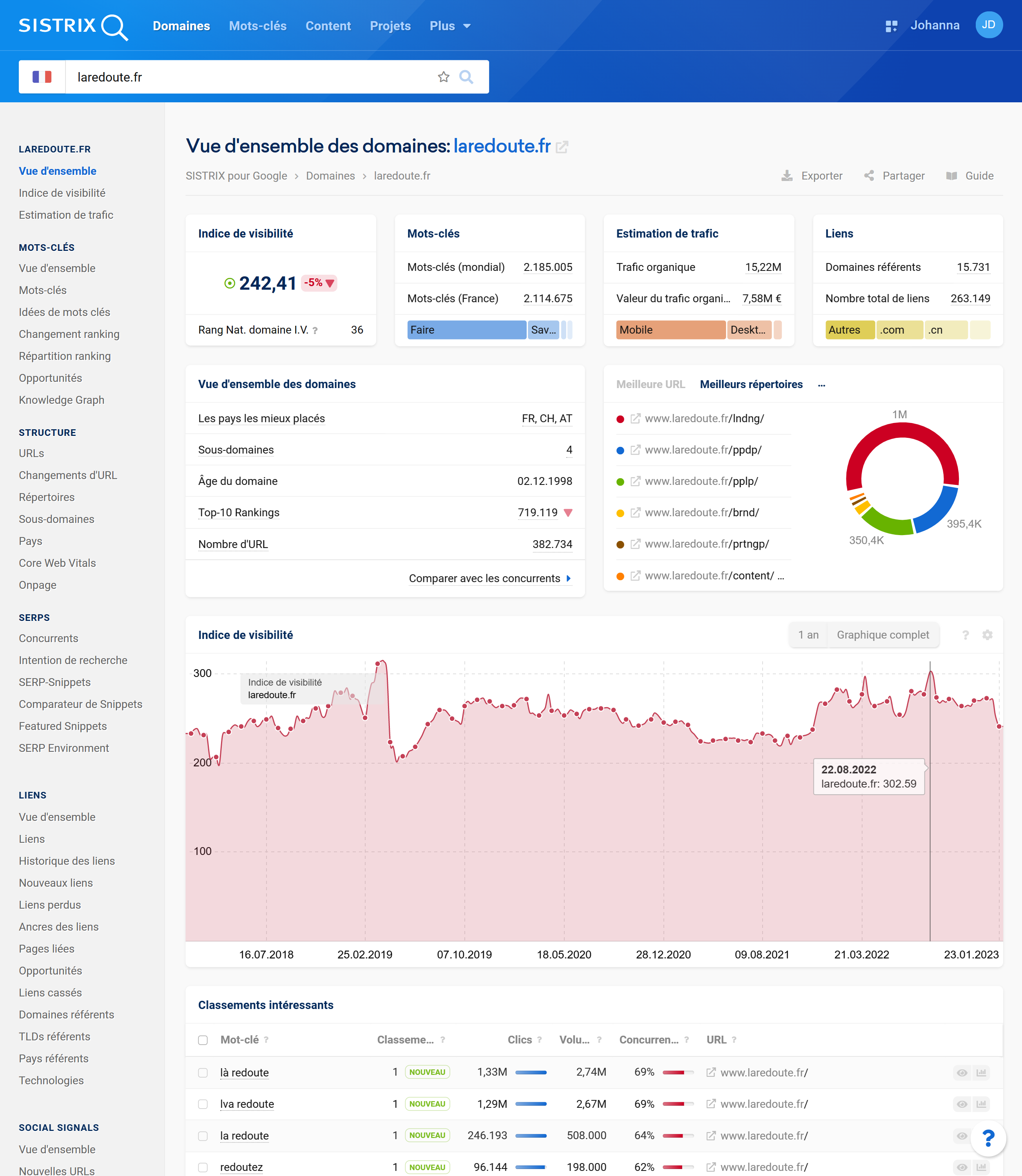 Vue d'ensemble pour le domaine laredoute.fr lors d'une analyse de domaine sur la Toolbox SISTRIX