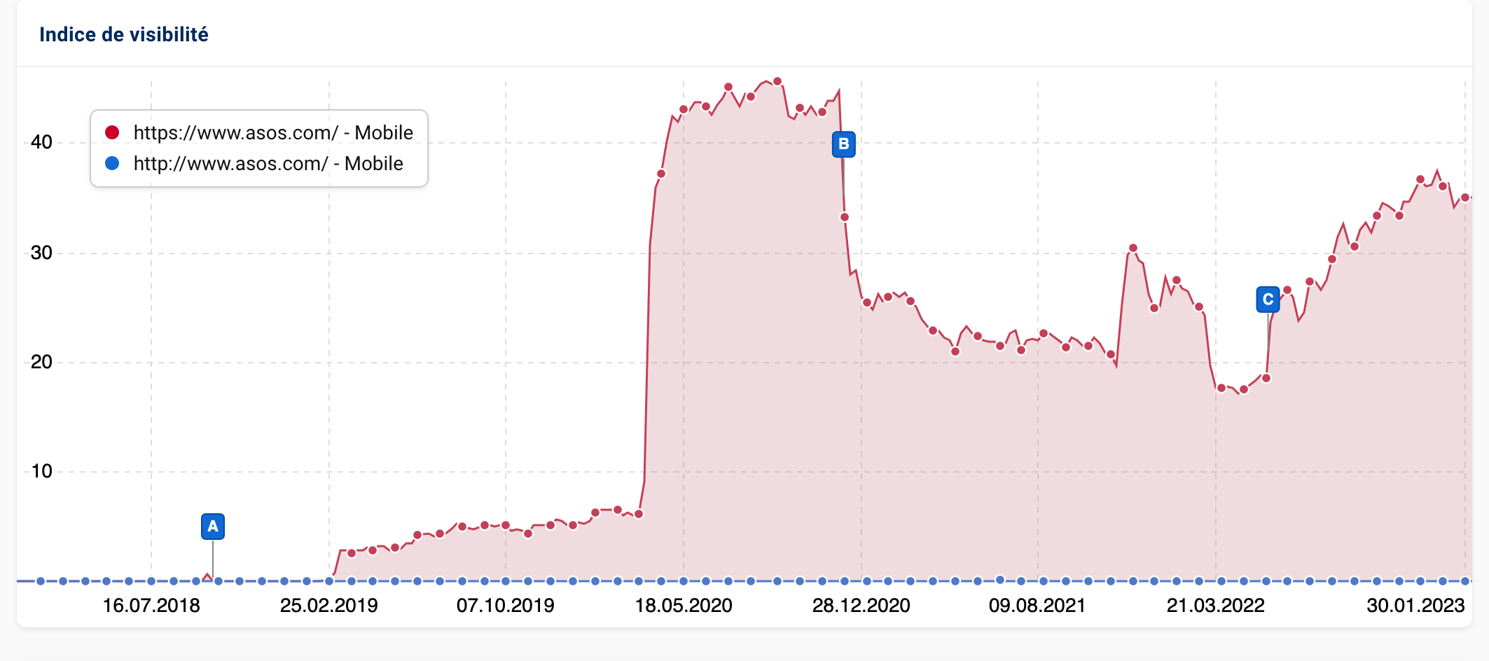 Comparaison du domaine asos.com avec http: et https: