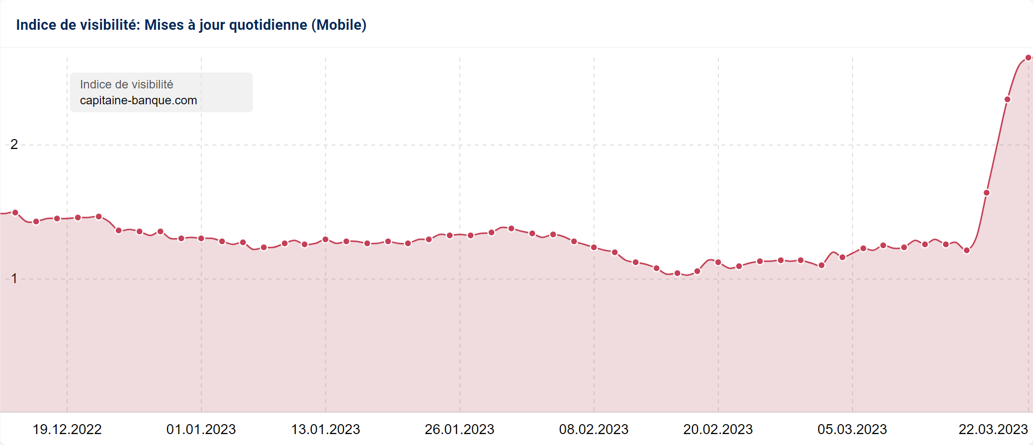 Le site YMYL capitaine-banque.com gagnant provisoire du Core Update mars 2023