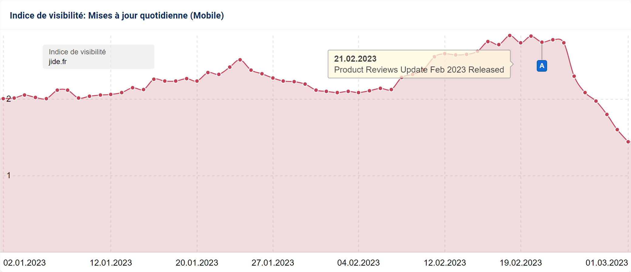 Le site jide.fr est impacté par l'update Product Review