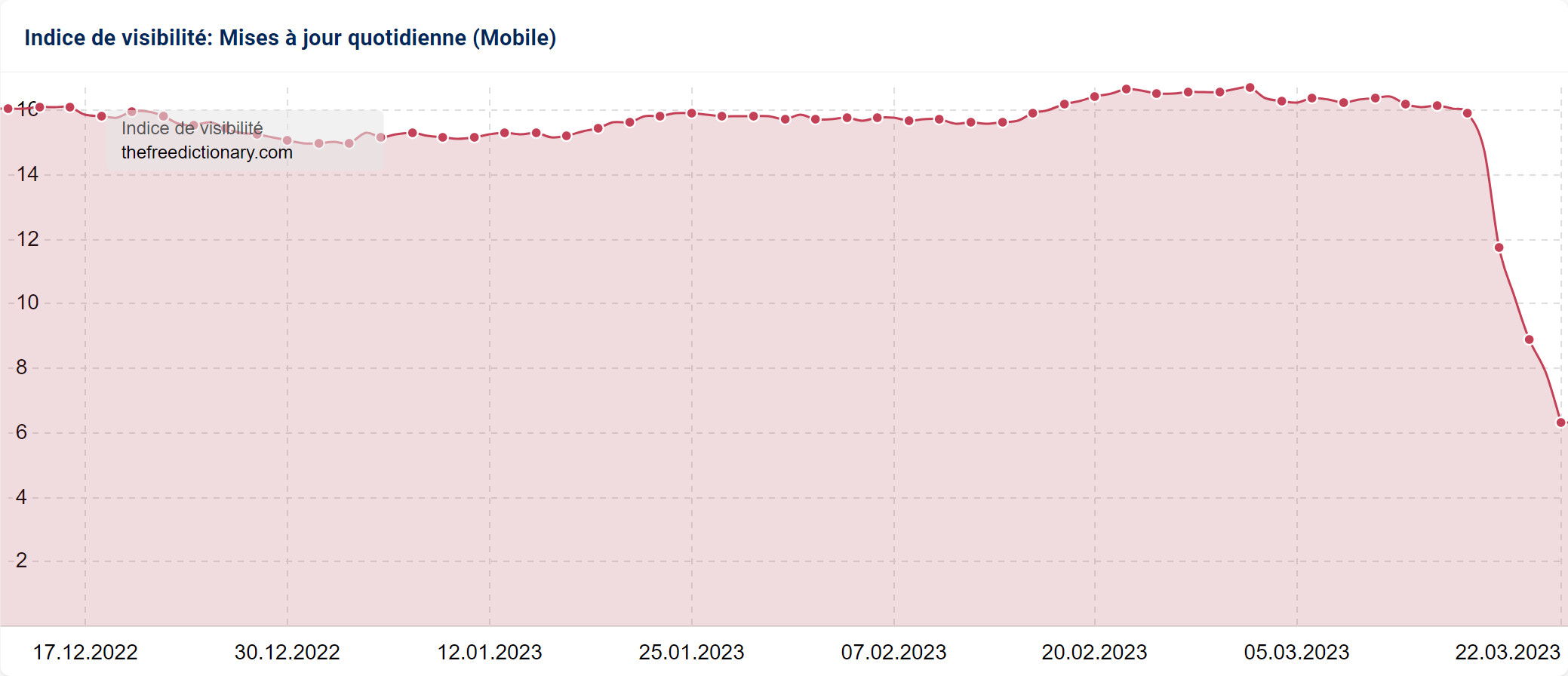 Le site thefreedictionary.com touché par la mise à jour du Core Update mars 2023