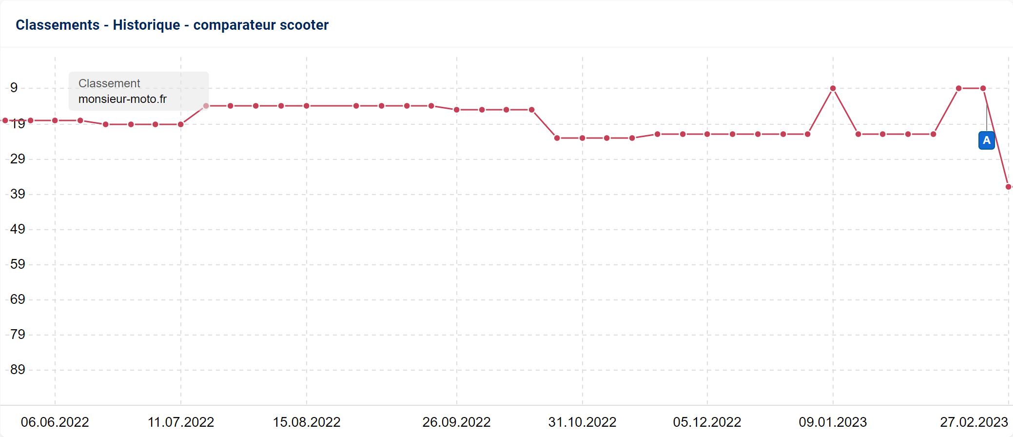 L'évolution du mot clé comparateur scooter pour le site monsieur-moto.fr