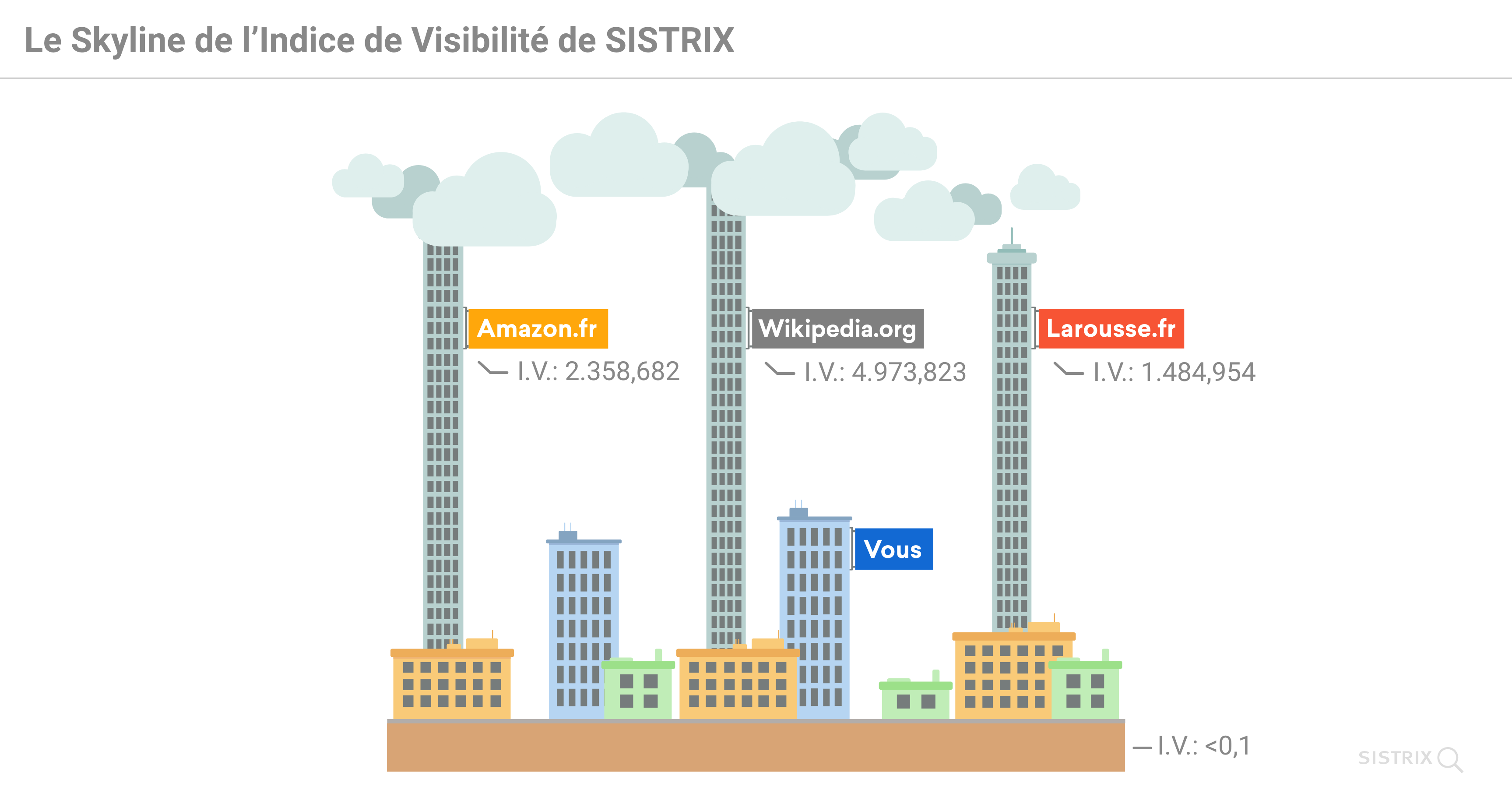 Le Skyline de l'Indice de Visibilité en France avec amazon.fr, wikipedia.org et Larousse.fr